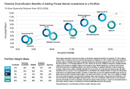 Diversification Benefits