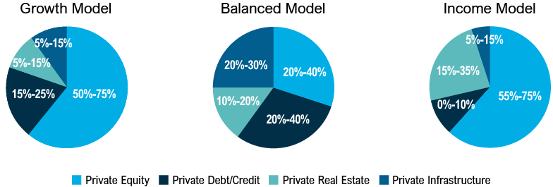 Models Pie Chart